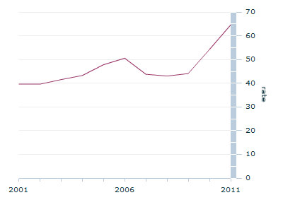 Graph Image for Gonorrhoea notifications, Australia - 2001-2011